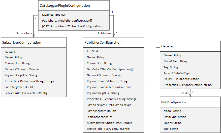 Configuration model for DataLogger configuration