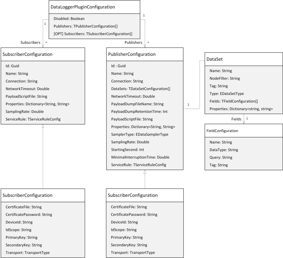 Configuration model of the plugin