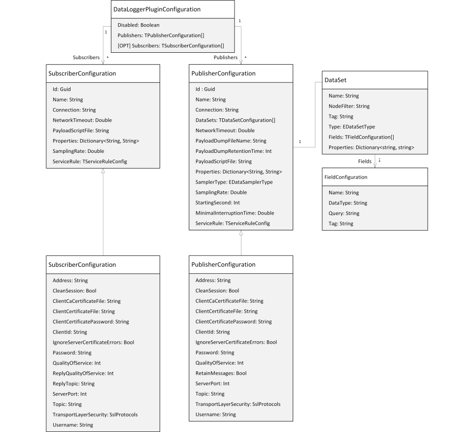 Configuration model for MQTT clients