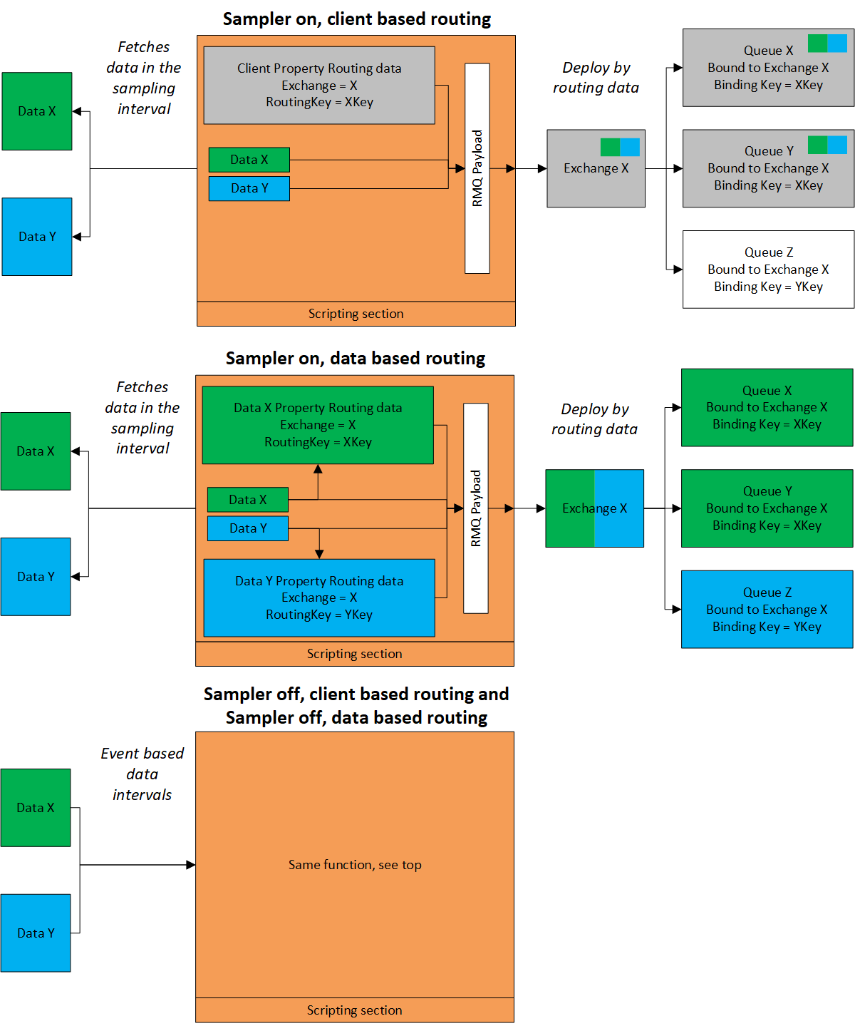 Different settings of RabbitMQ data publishing