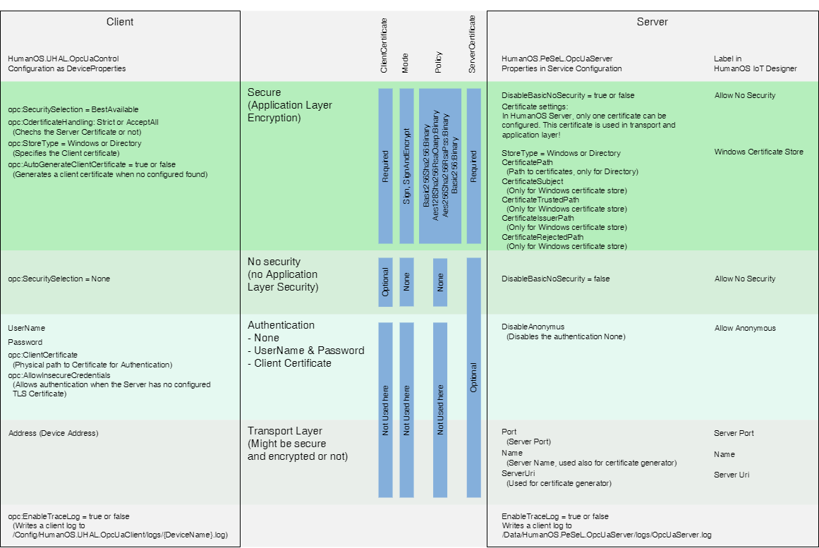 OPC-UA Overview