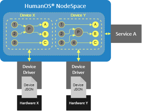 Generic Information Model